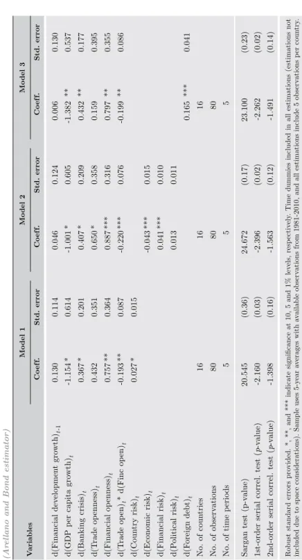 table 4.sources of financial development (Arellano and Bond estimator) Variablesmodel 1model 2model 3 coef f.std