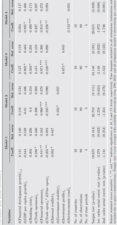 table 5.sources of financial development (Arellano and Bond estimator) Variablesmodel 1model 2model 3model 4 coef f.std