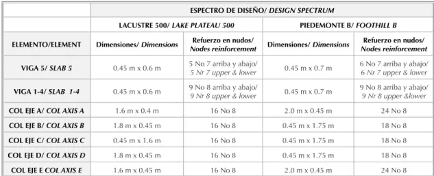 Tabla 2. Dimensiones de elementos estructurales Table 2. Structural elements dimensions