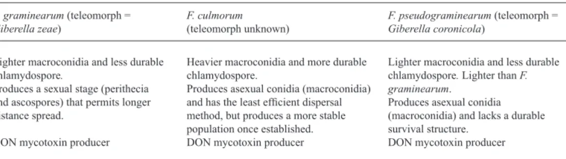 Table 1. Contrasting biological features among the most important members of the Fusarium crown rot complex.