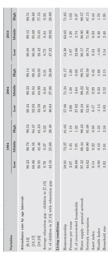 table 1. (continued) Variables199420042010 lowMiddlehighlowMiddlehighlowMiddlehigh attendance rate by age interval:  [6,12]98.2399.7899.5398.3499.2399.1498.8899.1299.51  [13,17]68.8686.5694.4782.8395.8499.4580.5695.0998.68  [18,23]20.9542.4661.8333.5964.99