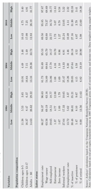 table 1. (continued) Variables199420042010 lowMiddlehighlowMiddlehighlowMiddlehigh Population composition Children ages 0-511.385.533.6510.914.493.4610.434.753.40 Children ages 12-1716.378.476.3716.647.155.4917.097.254.91 Adults &gt; 6014.6326.6229.2213.16