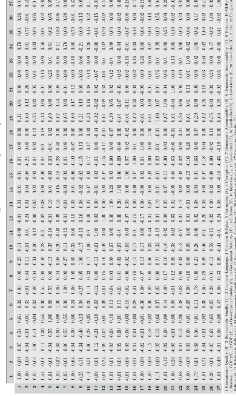 Table 3.Matrix of bivariate correlations among the set of explanatory variables 123456789101112131415161718192021222324252627 11,000,000,050,540,610,020,930,00-0,250,11-0,09-0,010,01-0,01-0,010,010,000,090,110,010,00-0,080,000,790,010,260,01 2 0,001,00-0,0
