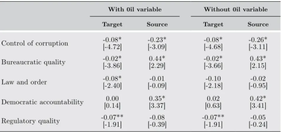 Table 5.  Panel data gravity model estimates for the  governance variables