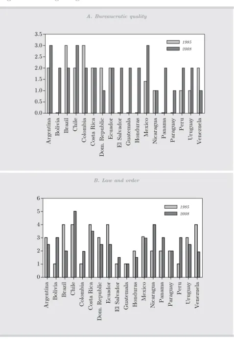 Figure 2: Change in governance indicators A. Bureaucratic quality 0.01.02.50.51.53.03.52.0 20081985