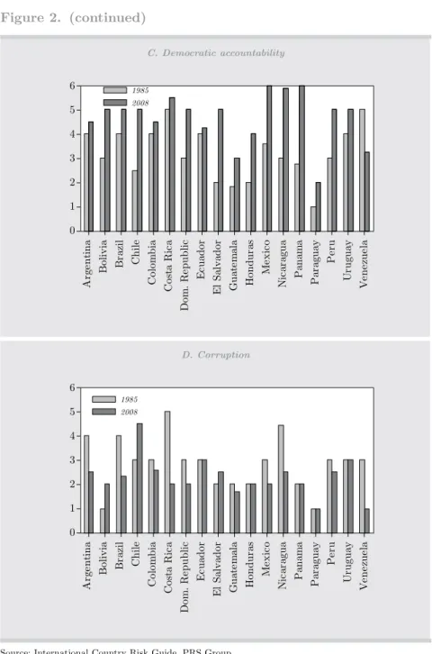 Figure 2.  (continued) C. Democratic accountability 0251364 20081985