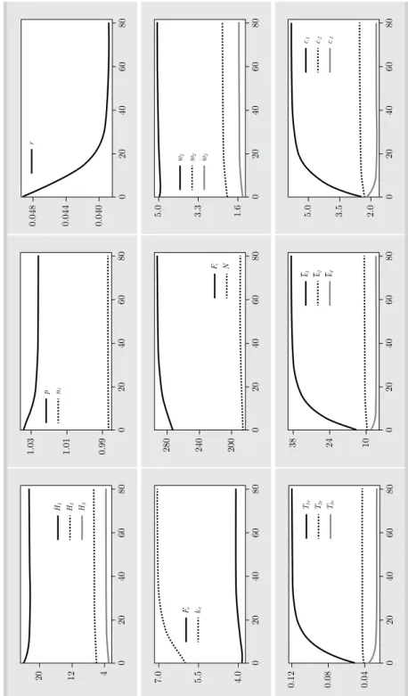 Figure 1. motion of some variables 20 12 4 80204060H2H3H101.031.010.9980204060pni00.0480.0440.040 80204060r0 7.0 5.5 4.0 80204060Fkee0280240200802040600FNi5.03.31.680204060www1230 0.12 0.08 0.04 80204060TTT1e2e3e038241080204060kkk12305.03.52.080204060ccc12