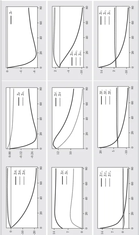 Figure 4. a rise in the rich class’s population 0 -10 -20 802040600ΔH2ΔH3ΔH10.00-0.12-0.2480204060ΔniΔp00-4-8802040600Δr 14 7 0 80204060ΔkeΔFe01210 80204060ΔNΔFi02-480204060-10Δw2Δw3Δw10 14 7 802040600ΔT2eΔT3eΔT1e020580204060-10Δk2Δk3Δk10142 80204060-10Δc2