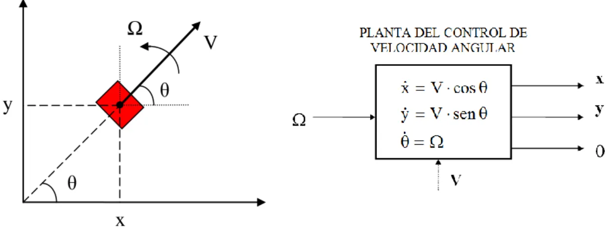 Figura 5.1. Planta para controlador de velocidad angular. 