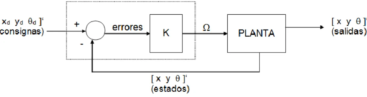 Figura 5.3. Estructura y disposición del control de velocidad angular (Ω).