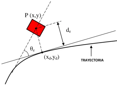 Figura 5.4. Esquema de error lateral y de orientación. 