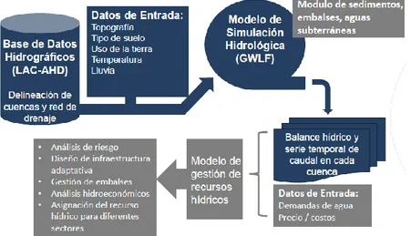 Figura 8: Representación esquemática del funcionamiento de HydroBID, tomado de BID 2014 