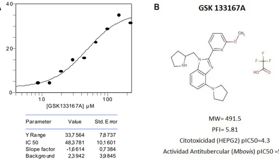 Figura 9.(A) Dosis de compuesto GSK inhibidor de la enzima.(B) Características del compuesto GSK  133167A 