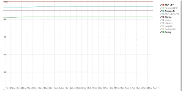 Ilustración 3: Estadísticas de uso de framworks basadas en comunidad de desarrolladores [4]