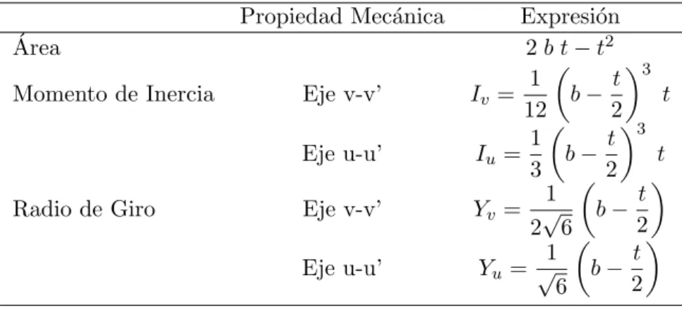 Tabla 4.2: Propiedades mec´ anicas de un perﬁl angular de alas iguales.