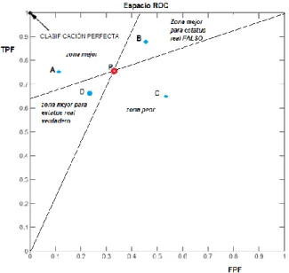 Figura 37. Regiones de clasificación al comparar pruebas en el espacio ROC. 