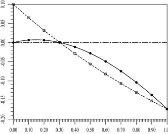 Figura 1. Comparación del comportamiento de las restricciones [¤ =(23)] y [• =(24)] para un valor del parámetro η=0.1 en función de la densidad relativa