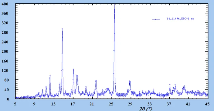 Figura 40. Difractograma del compuesto formado antes del tratamiento solvotermal en la fase 1. 