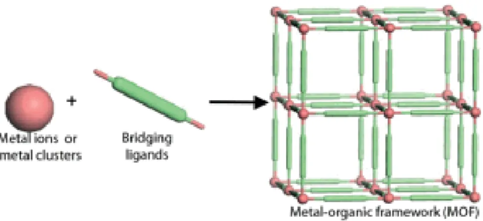 Fig .1‐ Representación esquemática de la estructura de un metal organic framework. 