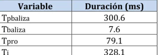 Tabla 1: Tiempos del modo energético de WiFi 