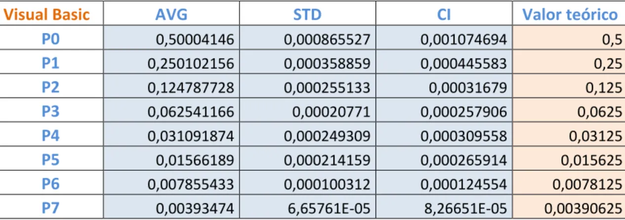 Tabla 6: Probabilidades de estado del modelo M/M/1 en Visual Basic 