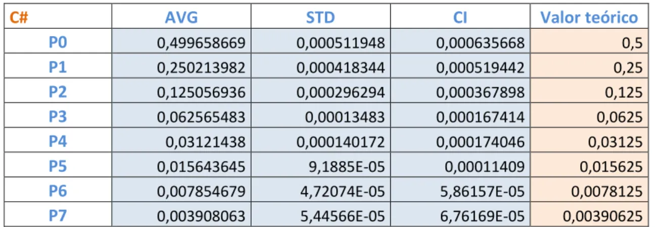Tabla 7: Probabilidades de estado del modelo M/M/1 en C# 