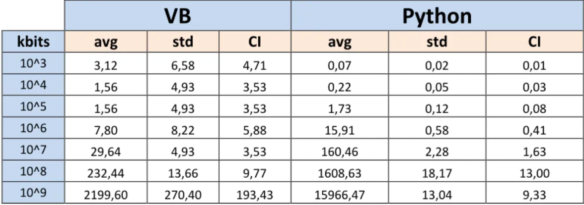 Tabla 14: Tiempos de ejecución del modelo energético de WiFi en Visual Basic y Python 