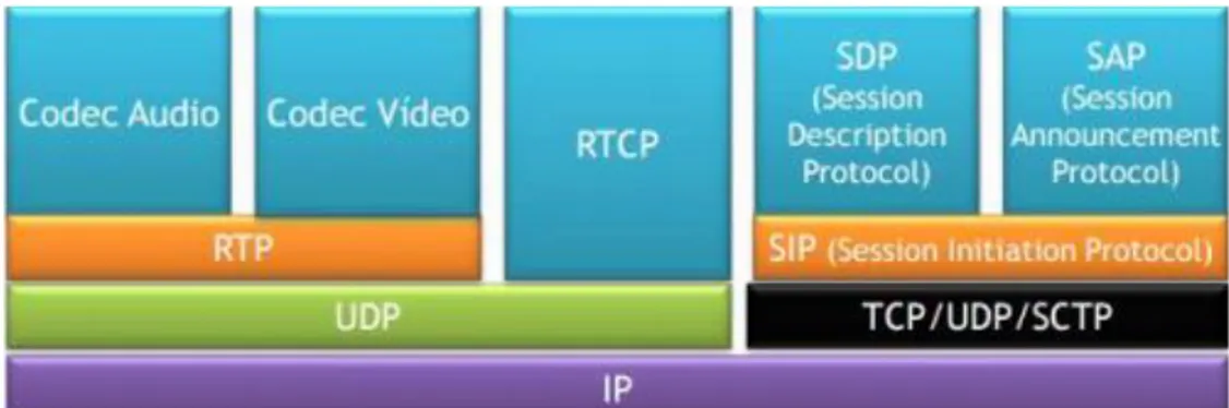 Figura 4: Torre de protocolos de VoIP 