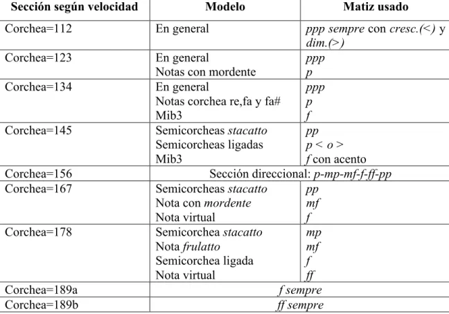 Tabla 4.2.2. Desarrollo serializado de los matices en Nidi – Pieza I.  