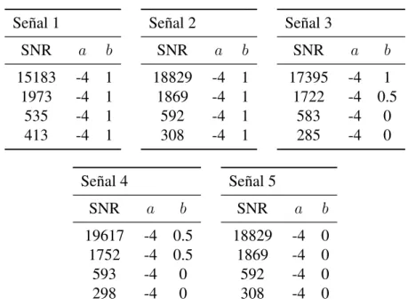 Tabla 6.3: Valores de a y b, que determinan el intervalo de discretización T j ∈ [10 a , 10 b ], empleados para cada una de las combinaciones señal-ruido analizadas.