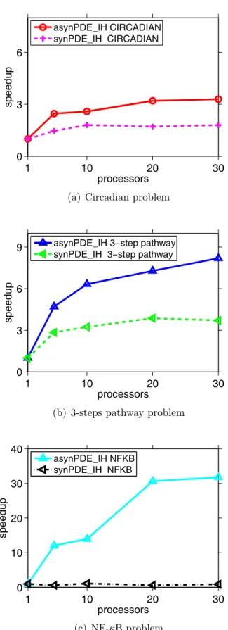 Figure 2.5: Speedups calculated with respect to the execution time of seqDE IH.