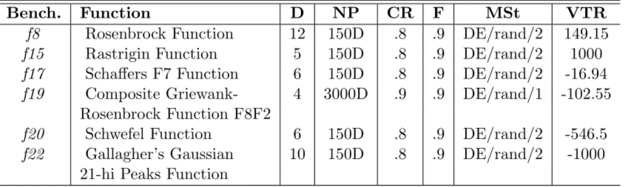 Table 2.1: Subset of BBOB-2009 benchmark functions