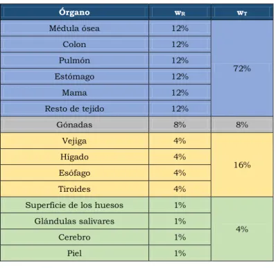 Tabla 2.1 Factor de ponderación de cada órgano con respecto al total del  cuerpo humano para determinar la dosis efectiva [5]
