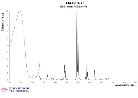 Figura 3.1.b. Espectro de absorción y emisión de UKL65/UF-R1 (Gd2O2S:Tb)  