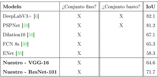 Tabla 1: Comparativa con otros modelos de segmentación semántica en Cityscapes. Modelo ¾Conjunto no? ¾Conjunto basto? IoU