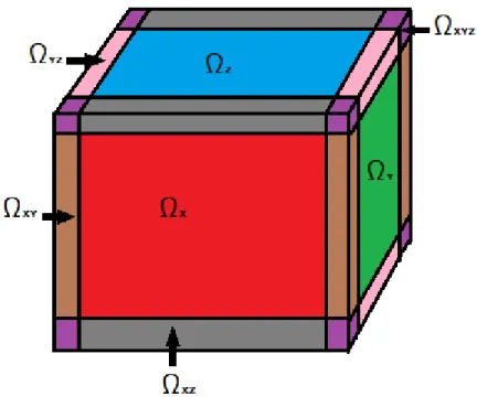 Figure 2.1: Sketch of the PML subdomain conguration in a three dimensional domain.