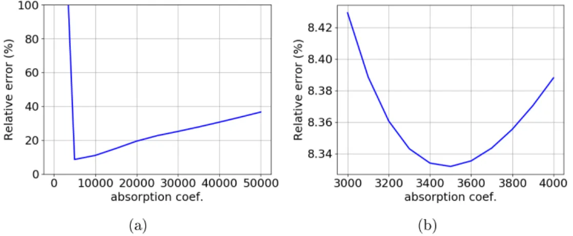 Figure 5.5: L 2 -relative error for the pressure eld, computed for dierent values of the PML absorption coecient σ 0 , at frequency 1000 Hz
