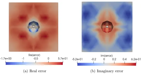 Figure 5.9: Cross section at the origin point in the plane yz of the computational domain, where the numerical results associated to the inviscid acoustic problem stated in an unbounded domain are plotted