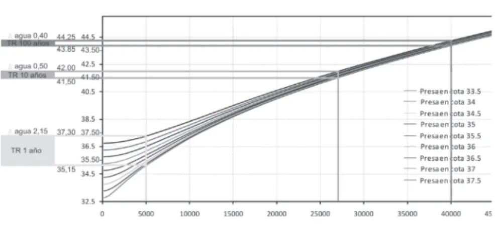 Gráfico 1  Cotas de Bella Unión en función de los caudales y cotas de presa e  impacto de la presa en Tr=1, 10 y 100