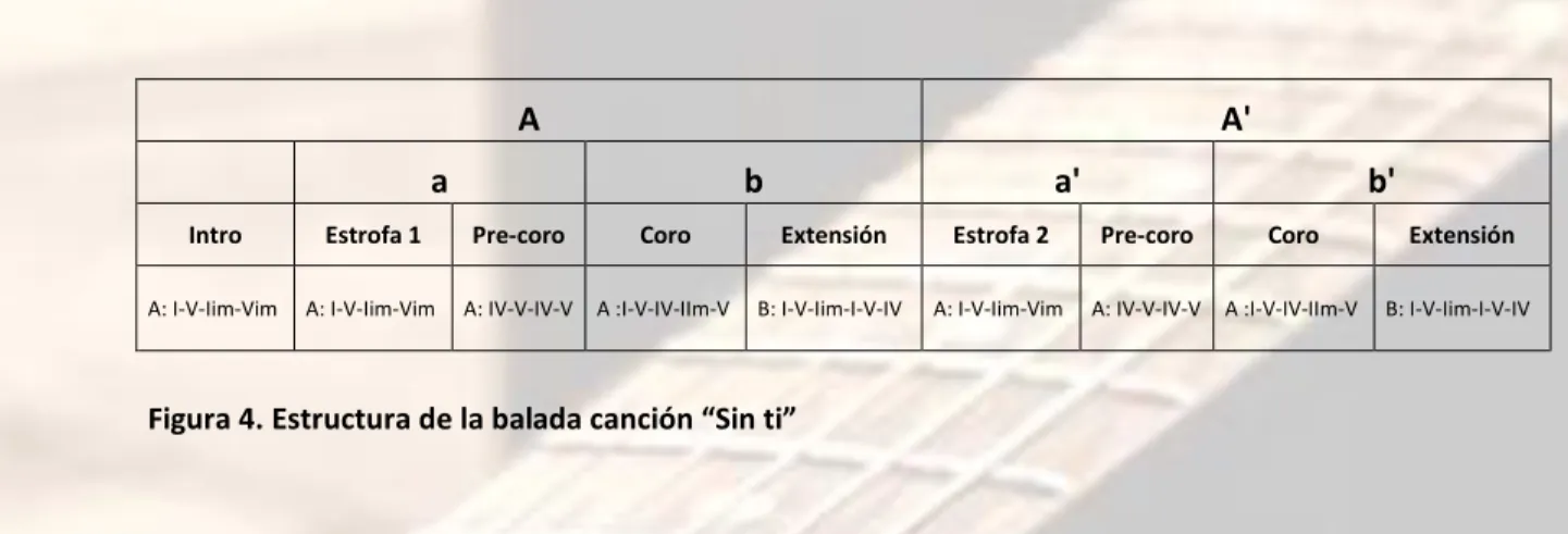 Figura 4. Estructura de la balada canción “Sin ti” 