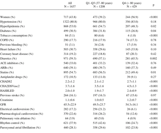 Table 1. Comparison of baseline characteristics between the first three quartiles and the last age quartile (&gt; 80 years)