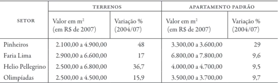 tabela 2 | Intervalo e evolução do preço médio por m 2  da área de abrangência do  projeto Faria Lima.
