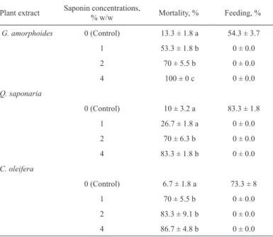 Table 1. Average mortality and feeding (% ± standard error) of D. reticulatum  following forced oral injection with plant extracts at different concentrations  on day 3.