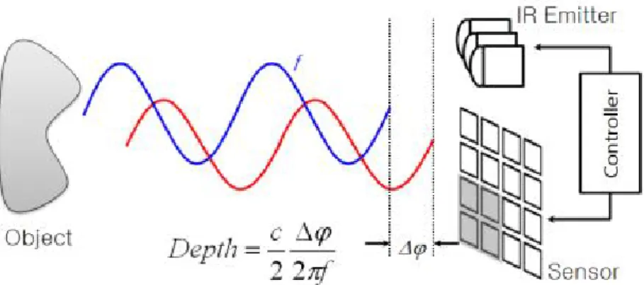 Figura 2.4: Principio de funcionamiento de un sensor ToF (extraído de [8]).