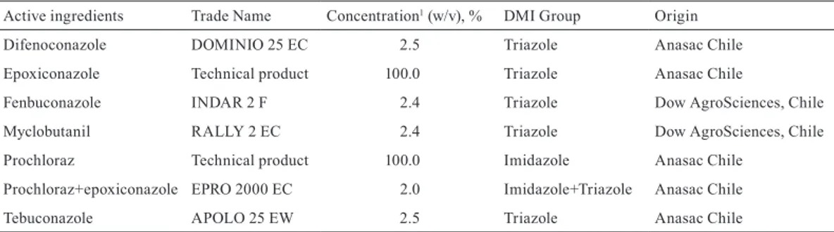 Table 1. DMI Fungicides selected for in vitro sensitivity tests.