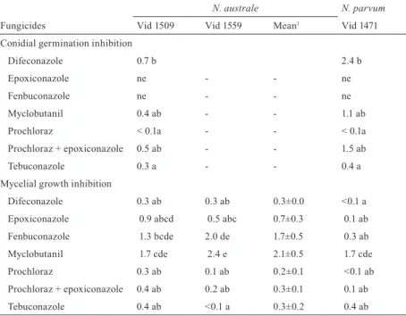Table 3. Effectiveness of demethylation inhibiting (DMI) fungicides in vitro against isolates  of Neofusicoccum australe and N