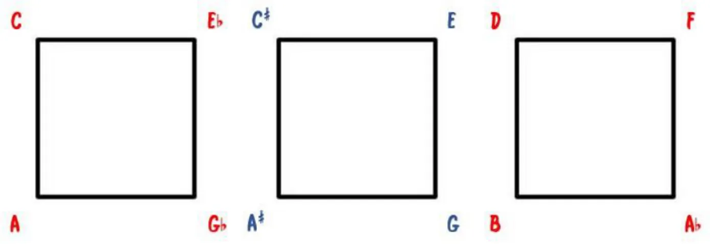 Figura 5 Cuadrados de 3ras menores y 6tas mayores (creación propia) 