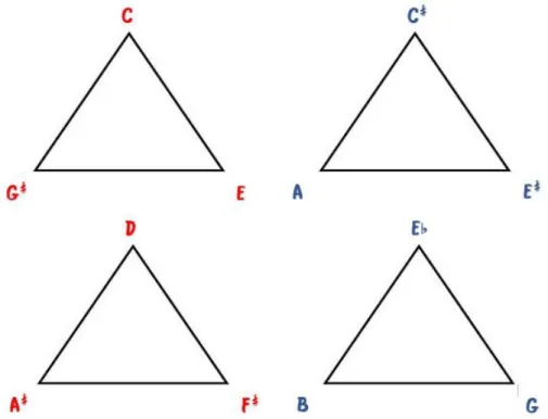 Figura 6 Triángulos de 3ras mayores y 6tas menores (creación propia) 