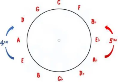 Figura 7 Círculo de cuartas/quintas (creación propia) 