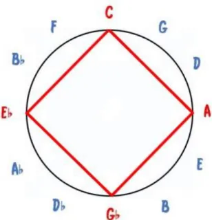 Figura 12 Arpegios disminuidos con séptima disminuida en el círculo de 5tas (creación propia)                                                                                                                                                                   